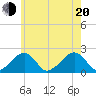 Eel Point tide chart for Wednesday, July 20, 2022