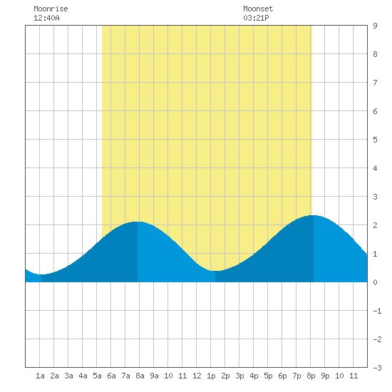 Eel Point tide chart for Friday, July 22, 2022