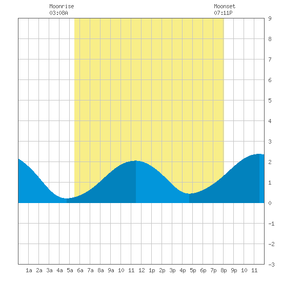 Eel Point tide chart for Tuesday, July 26, 2022