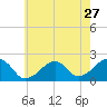 Eel Point tide chart for Wednesday, July 27, 2022