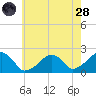 Eel Point tide chart for Thursday, July 28, 2022
