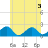 Eel Point tide chart for Sunday, July 3, 2022