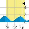 Eel Point tide chart for Monday, July 4, 2022
