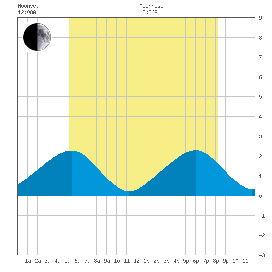 Eel Point tide chart for Wednesday, July 6, 2022
