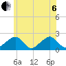 Eel Point tide chart for Wednesday, July 6, 2022