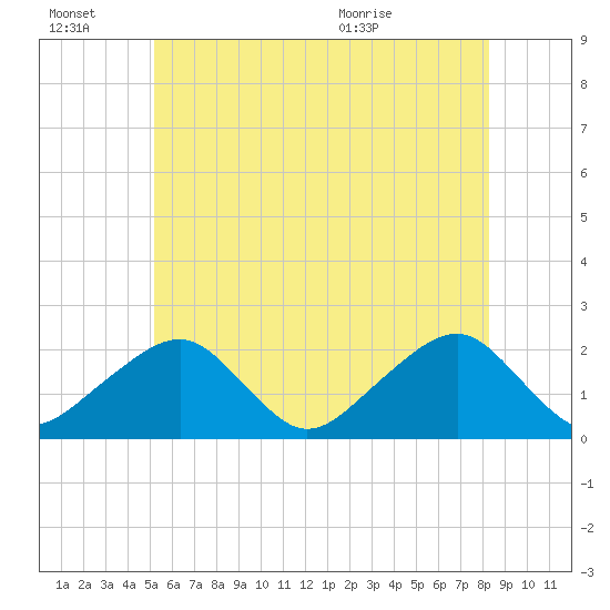 Eel Point tide chart for Thursday, July 7, 2022