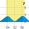 Eel Point tide chart for Thursday, July 7, 2022