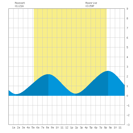 Eel Point tide chart for Saturday, July 9, 2022