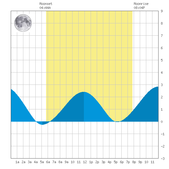 Eel Point tide chart for Thursday, August 11, 2022