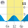 Eel Point tide chart for Thursday, August 11, 2022