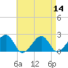 Eel Point tide chart for Sunday, August 14, 2022