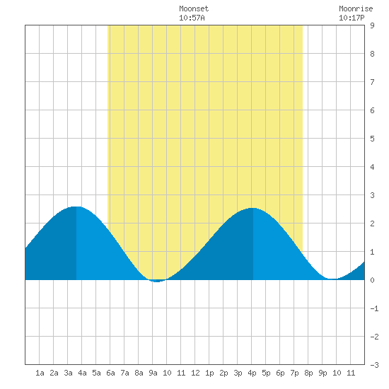 Eel Point tide chart for Tuesday, August 16, 2022