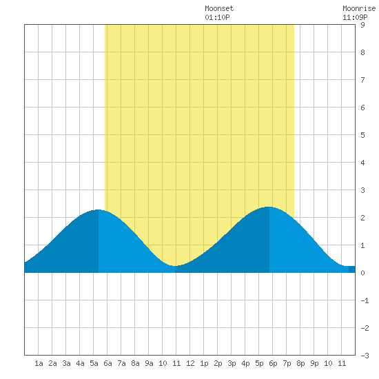 Eel Point tide chart for Thursday, August 18, 2022