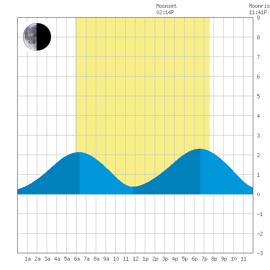 Eel Point tide chart for Friday, August 19, 2022