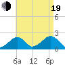 Eel Point tide chart for Friday, August 19, 2022