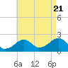 Eel Point tide chart for Sunday, August 21, 2022