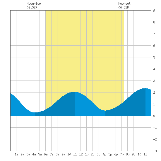 Eel Point tide chart for Wednesday, August 24, 2022