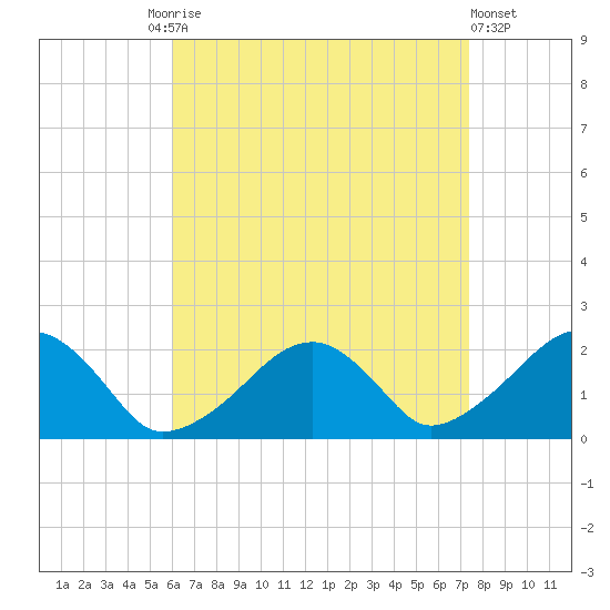 Eel Point tide chart for Friday, August 26, 2022