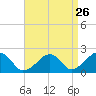 Eel Point tide chart for Friday, August 26, 2022