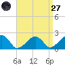 Eel Point tide chart for Saturday, August 27, 2022