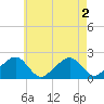 Eel Point tide chart for Tuesday, August 2, 2022