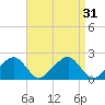 Eel Point tide chart for Wednesday, August 31, 2022