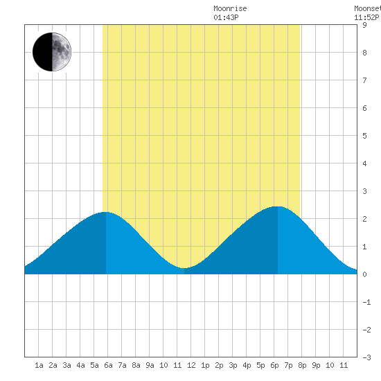 Eel Point tide chart for Friday, August 5, 2022