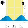 Eel Point tide chart for Friday, August 5, 2022