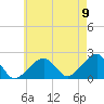 Eel Point tide chart for Tuesday, August 9, 2022