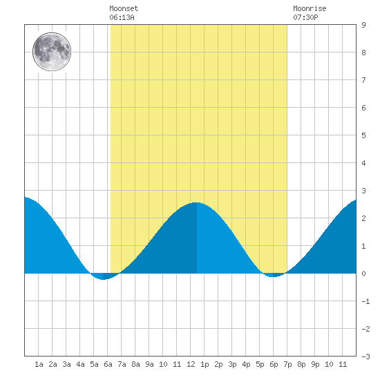 Eel Point tide chart for Saturday, September 10, 2022