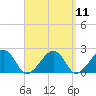 Eel Point tide chart for Sunday, September 11, 2022