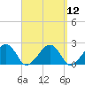 Eel Point tide chart for Monday, September 12, 2022