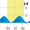 Eel Point tide chart for Wednesday, September 14, 2022