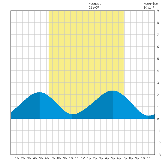 Eel Point tide chart for Friday, September 16, 2022