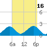 Eel Point tide chart for Friday, September 16, 2022