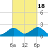 Eel Point tide chart for Sunday, September 18, 2022