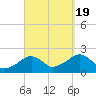 Eel Point tide chart for Monday, September 19, 2022