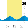 Eel Point tide chart for Tuesday, September 20, 2022