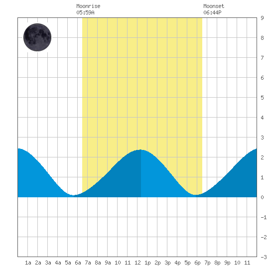 Eel Point tide chart for Sunday, September 25, 2022