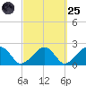 Eel Point tide chart for Sunday, September 25, 2022