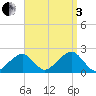 Eel Point tide chart for Saturday, September 3, 2022