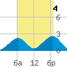 Eel Point tide chart for Sunday, September 4, 2022