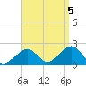 Eel Point tide chart for Monday, September 5, 2022