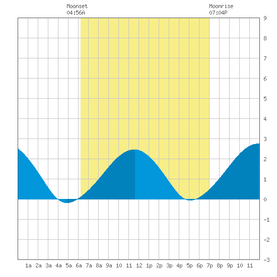 Eel Point tide chart for Friday, September 9, 2022