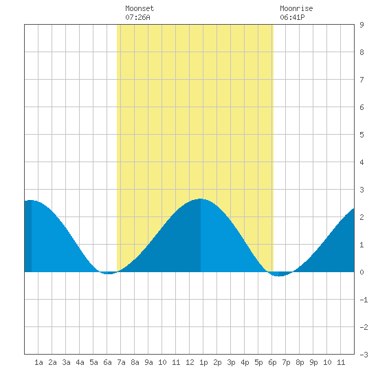 Eel Point tide chart for Monday, October 10, 2022