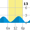 Eel Point tide chart for Thursday, October 13, 2022