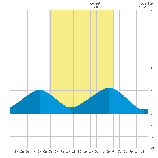 Eel Point tide chart for Sunday, October 16, 2022
