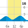 Eel Point tide chart for Sunday, October 16, 2022