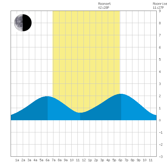 Eel Point tide chart for Monday, October 17, 2022