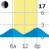 Eel Point tide chart for Monday, October 17, 2022